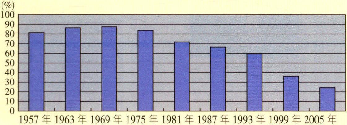 ②3~4 歲的幼兒期